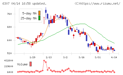 サンセイチャート