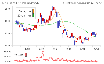 井関農機チャート