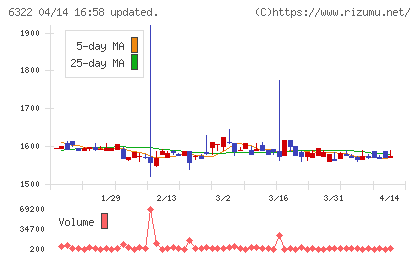 タクミナチャート