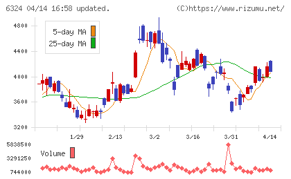 ハーモニック・ドライブ・システムズチャート