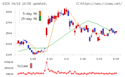 荏原実業チャート