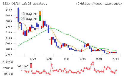 東洋エンジニアリングチャート