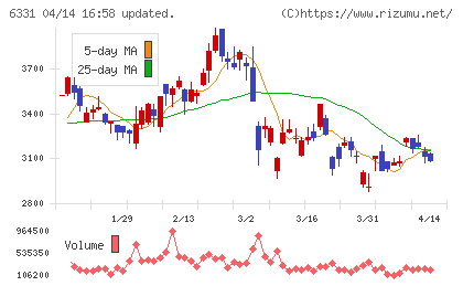 三菱化工機チャート