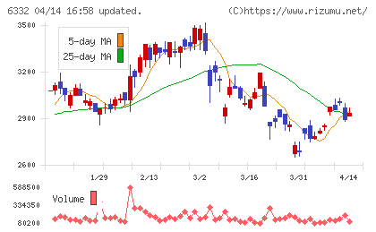 月島ホールディングスチャート