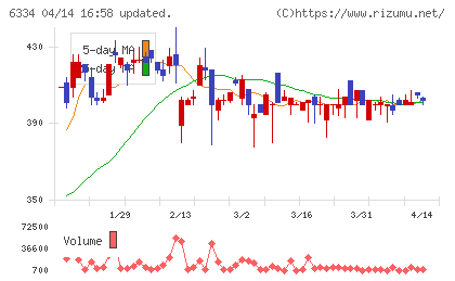 明治機械チャート