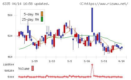 東京機械製作所チャート