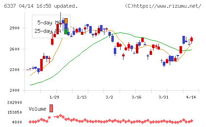 テセックチャート