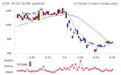 新東工業チャート