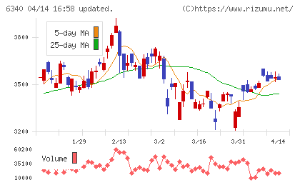 澁谷工業チャート