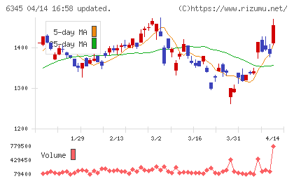 アイチコーポレーションチャート