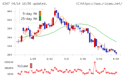 プラコーチャート