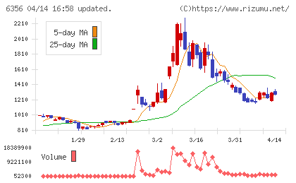 日本ギア工業チャート
