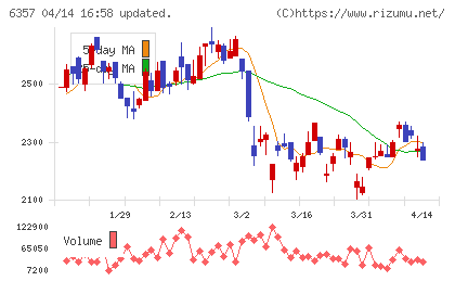 三精テクノロジーズチャート