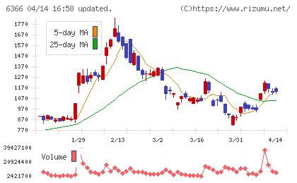 千代田化工建設チャート