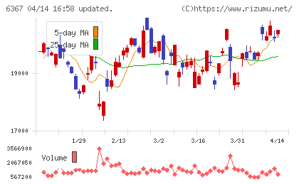ダイキン工業チャート