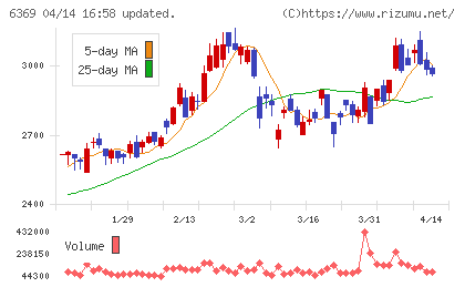 トーヨーカネツチャート