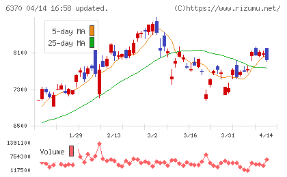 栗田工業チャート