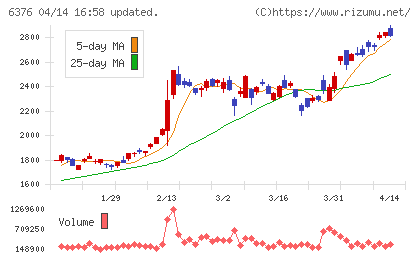 日機装チャート