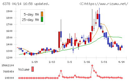 木村化工機チャート