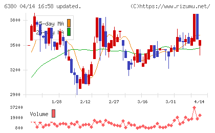 オリエンタルチエン工業チャート