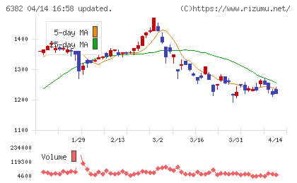トリニティ工業チャート
