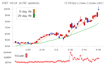 サムコチャート