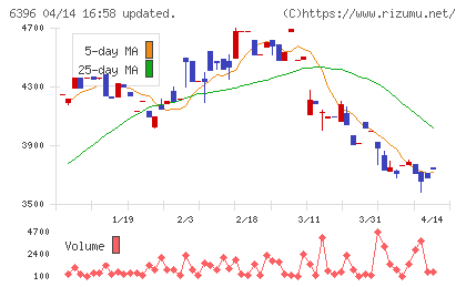 宇野澤組鐵工所チャート