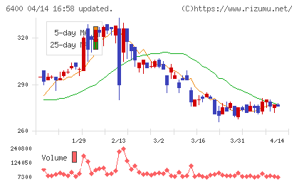不二精機チャート