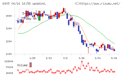 鈴茂器工チャート