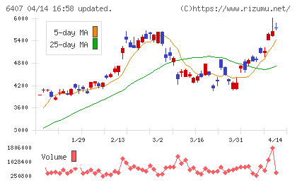ＣＫＤチャート