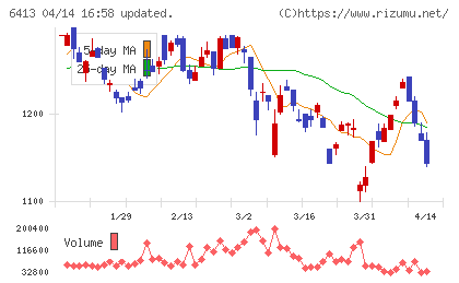 理想科学工業チャート