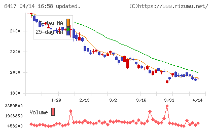 ＳＡＮＫＹＯチャート