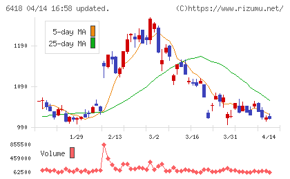 日本金銭機械チャート