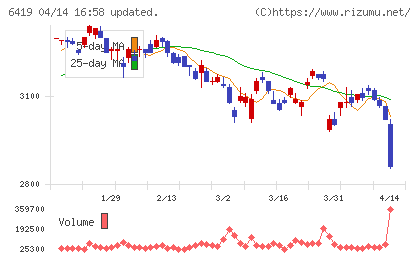 マースグループホールディングスチャート