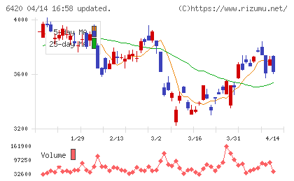 ガリレイチャート