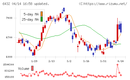竹内製作所チャート
