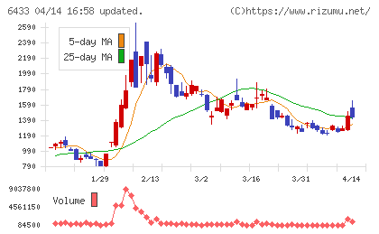 ヒーハイストチャート