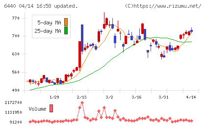 ＪＵＫＩチャート