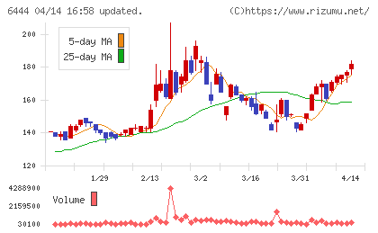 サンデンチャート