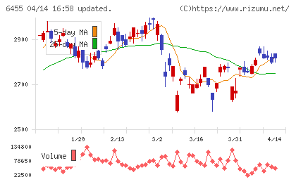 モリタホールディングスチャート