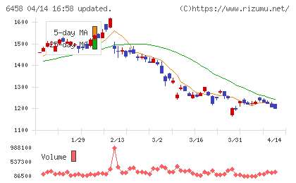 新晃工業チャート