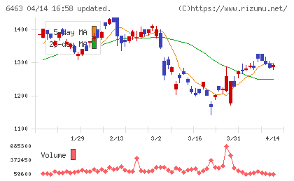 ＴＰＲチャート