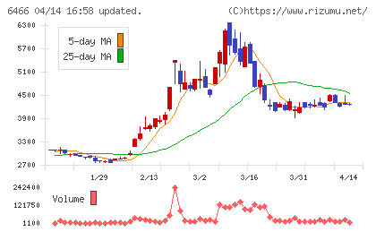 ＴＶＥチャート