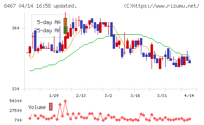 ニチダイチャート