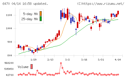 大豊工業チャート
