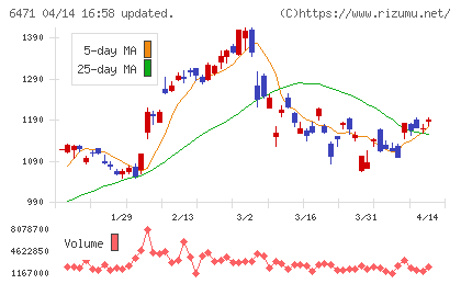 日本精工チャート
