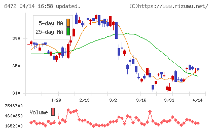 ＮＴＮチャート