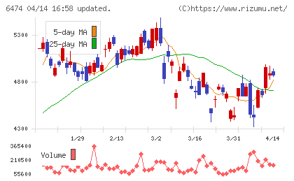 不二越チャート