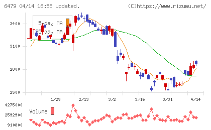 ミネベアミツミチャート