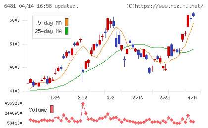 ＴＨＫチャート